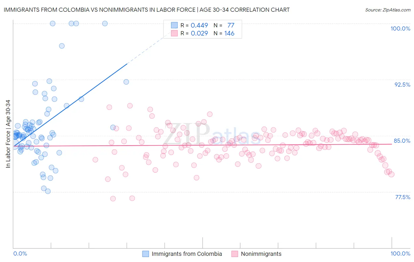 Immigrants from Colombia vs Nonimmigrants In Labor Force | Age 30-34