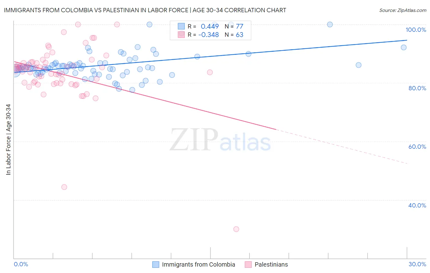 Immigrants from Colombia vs Palestinian In Labor Force | Age 30-34