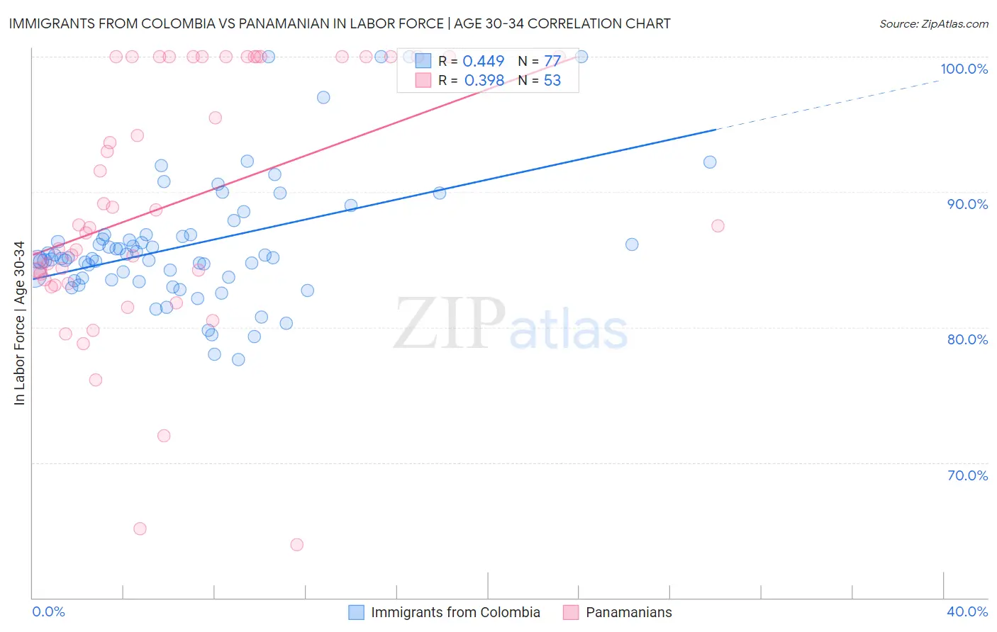 Immigrants from Colombia vs Panamanian In Labor Force | Age 30-34