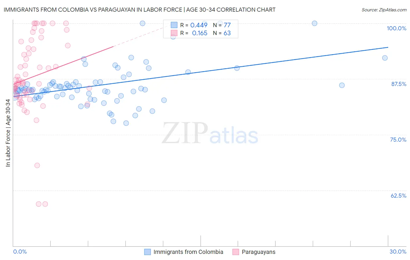 Immigrants from Colombia vs Paraguayan In Labor Force | Age 30-34