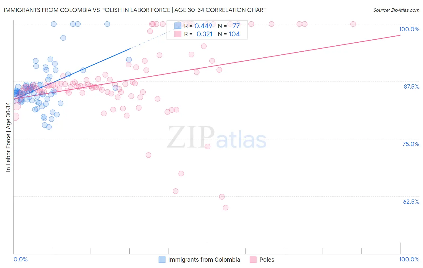 Immigrants from Colombia vs Polish In Labor Force | Age 30-34