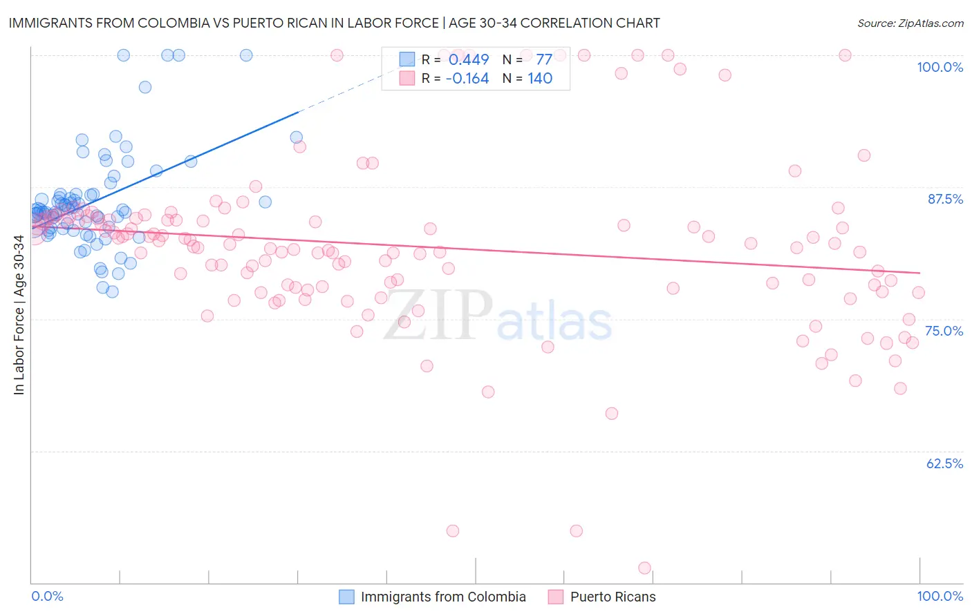 Immigrants from Colombia vs Puerto Rican In Labor Force | Age 30-34