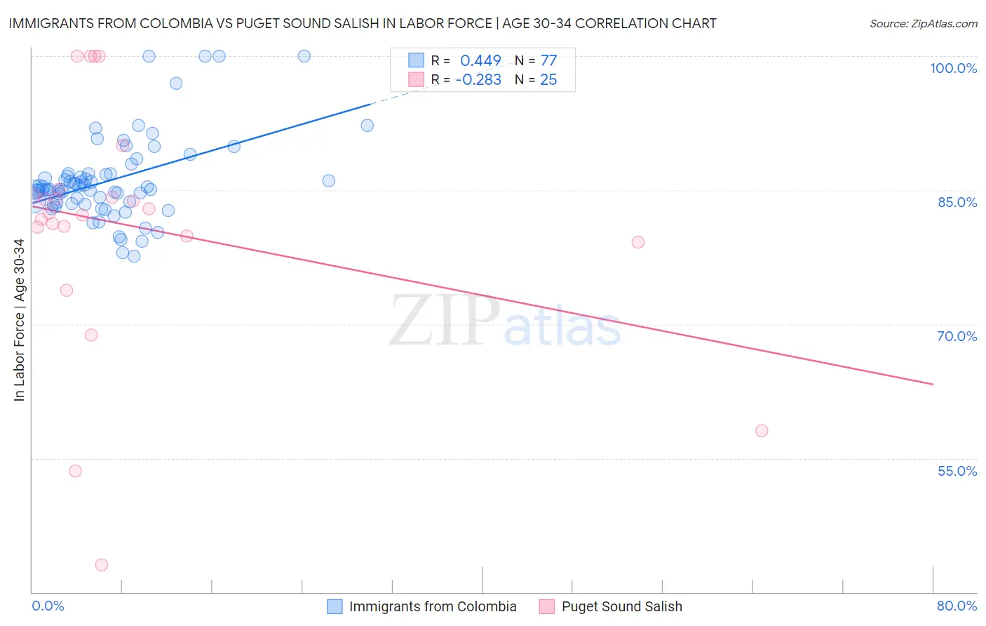 Immigrants from Colombia vs Puget Sound Salish In Labor Force | Age 30-34