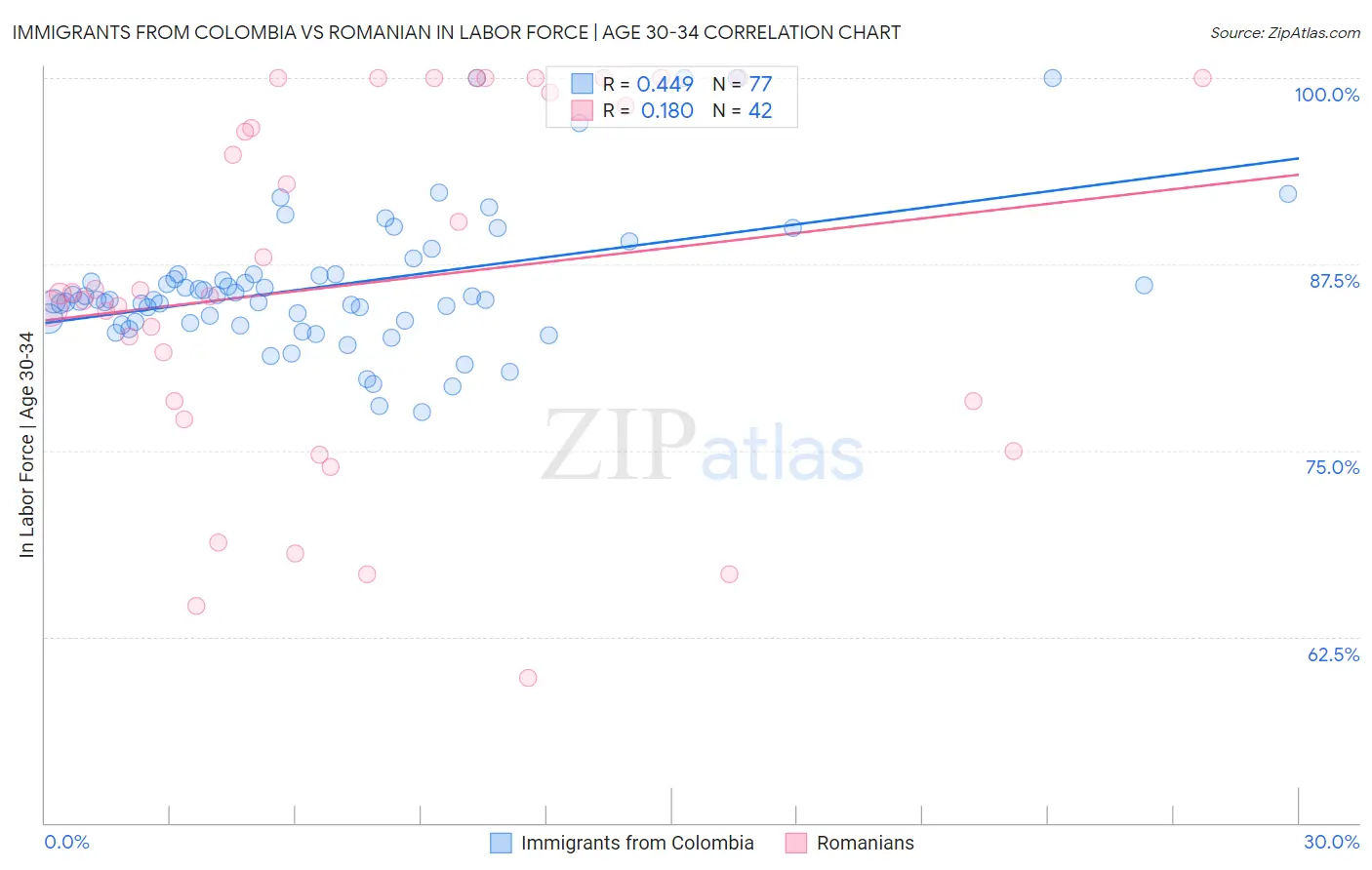 Immigrants from Colombia vs Romanian In Labor Force | Age 30-34