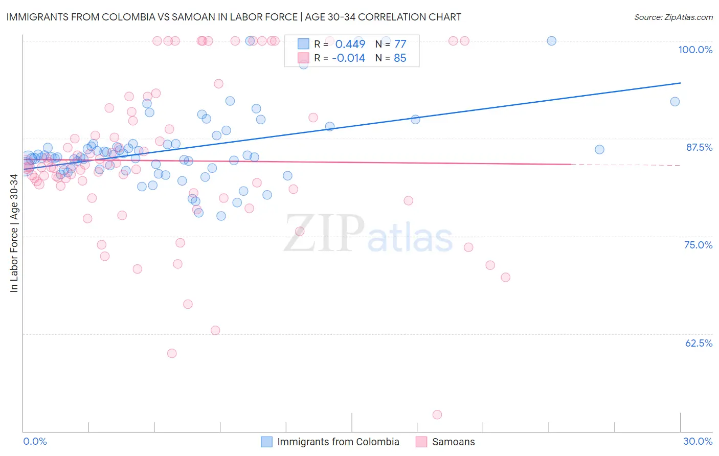 Immigrants from Colombia vs Samoan In Labor Force | Age 30-34