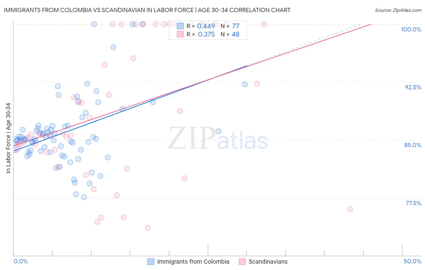 Immigrants from Colombia vs Scandinavian In Labor Force | Age 30-34