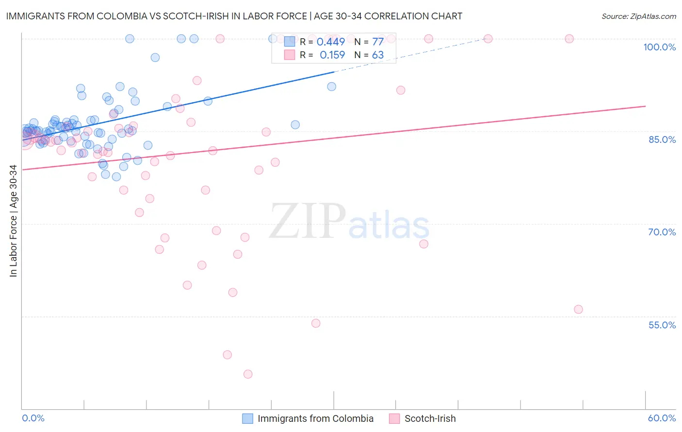 Immigrants from Colombia vs Scotch-Irish In Labor Force | Age 30-34