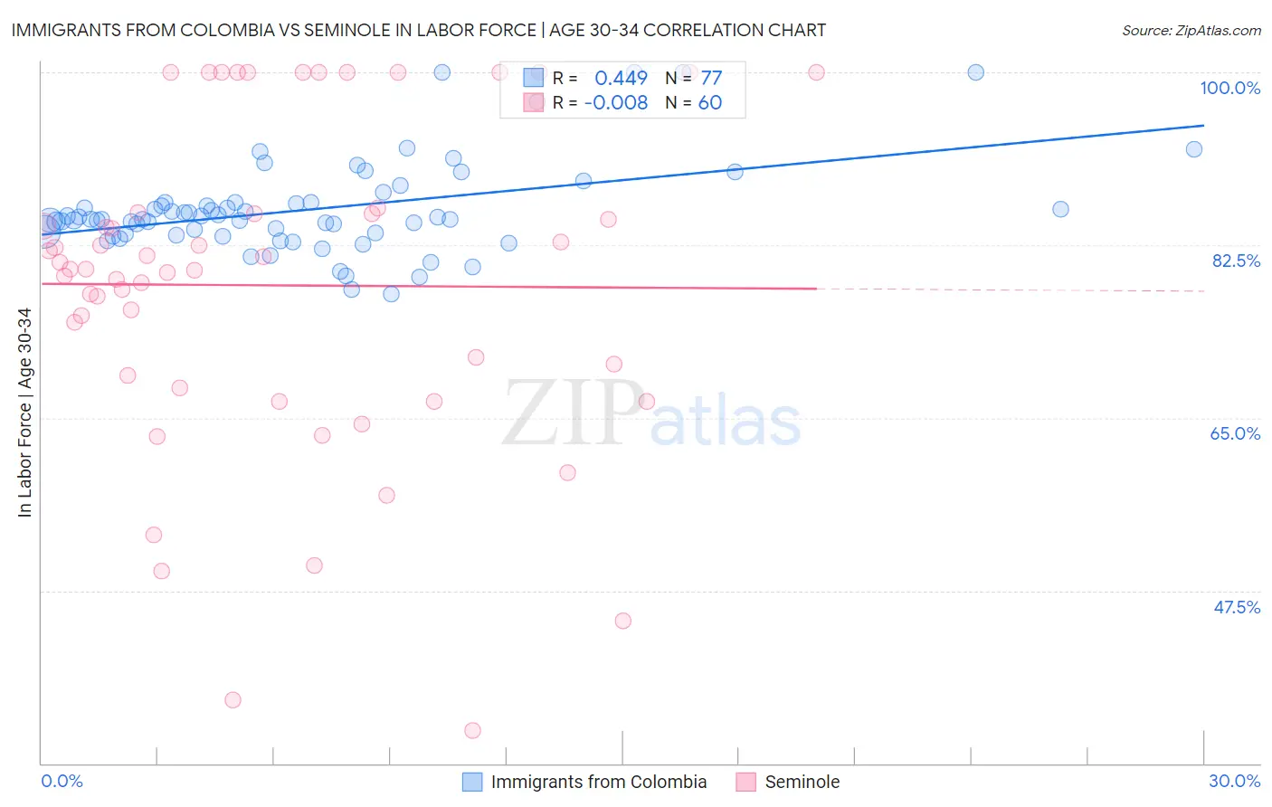 Immigrants from Colombia vs Seminole In Labor Force | Age 30-34