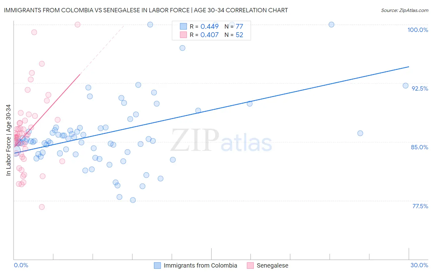 Immigrants from Colombia vs Senegalese In Labor Force | Age 30-34