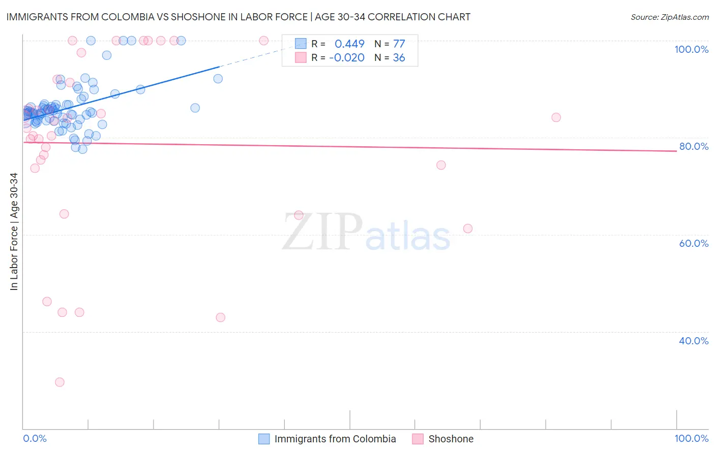 Immigrants from Colombia vs Shoshone In Labor Force | Age 30-34