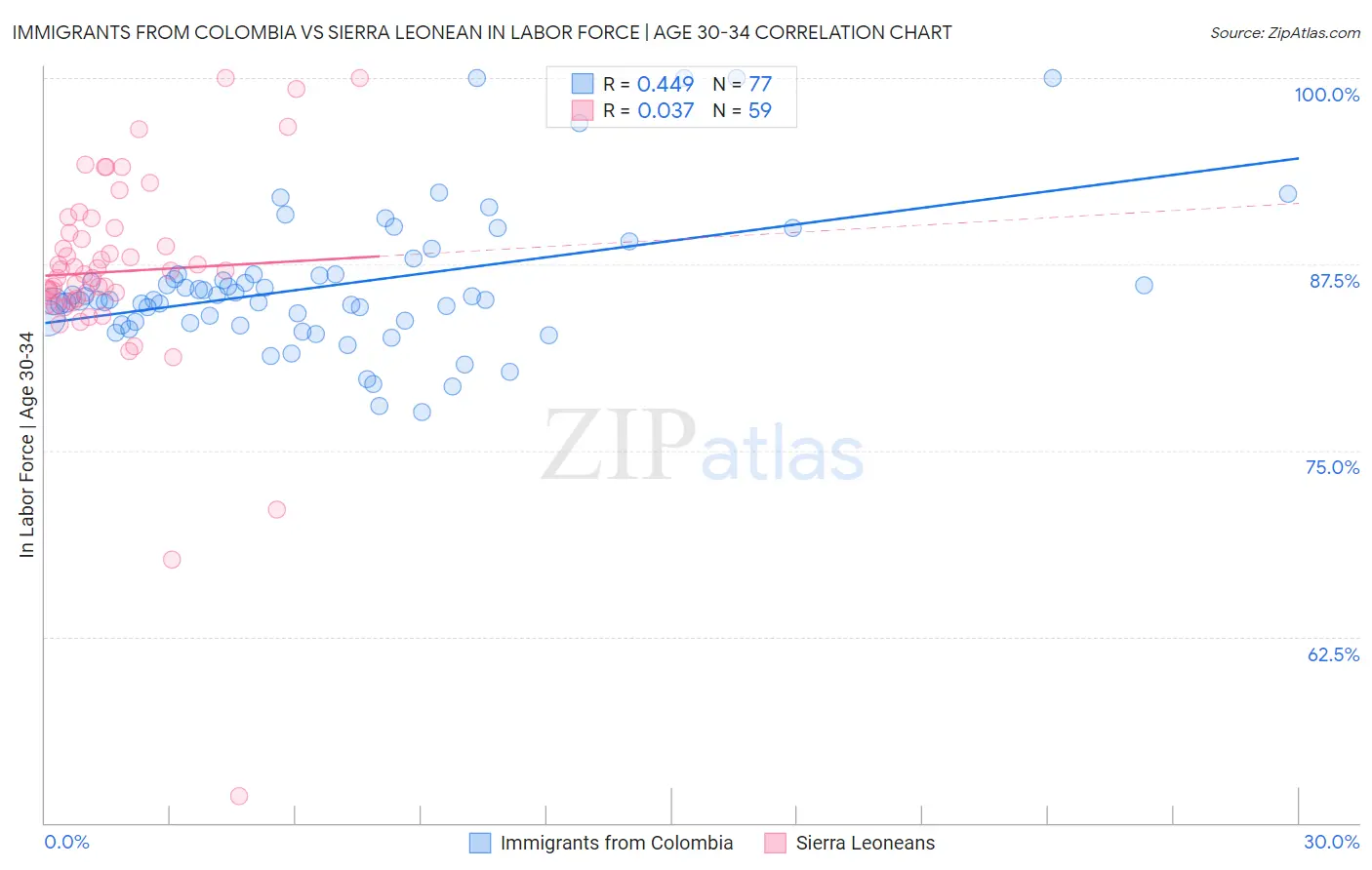 Immigrants from Colombia vs Sierra Leonean In Labor Force | Age 30-34