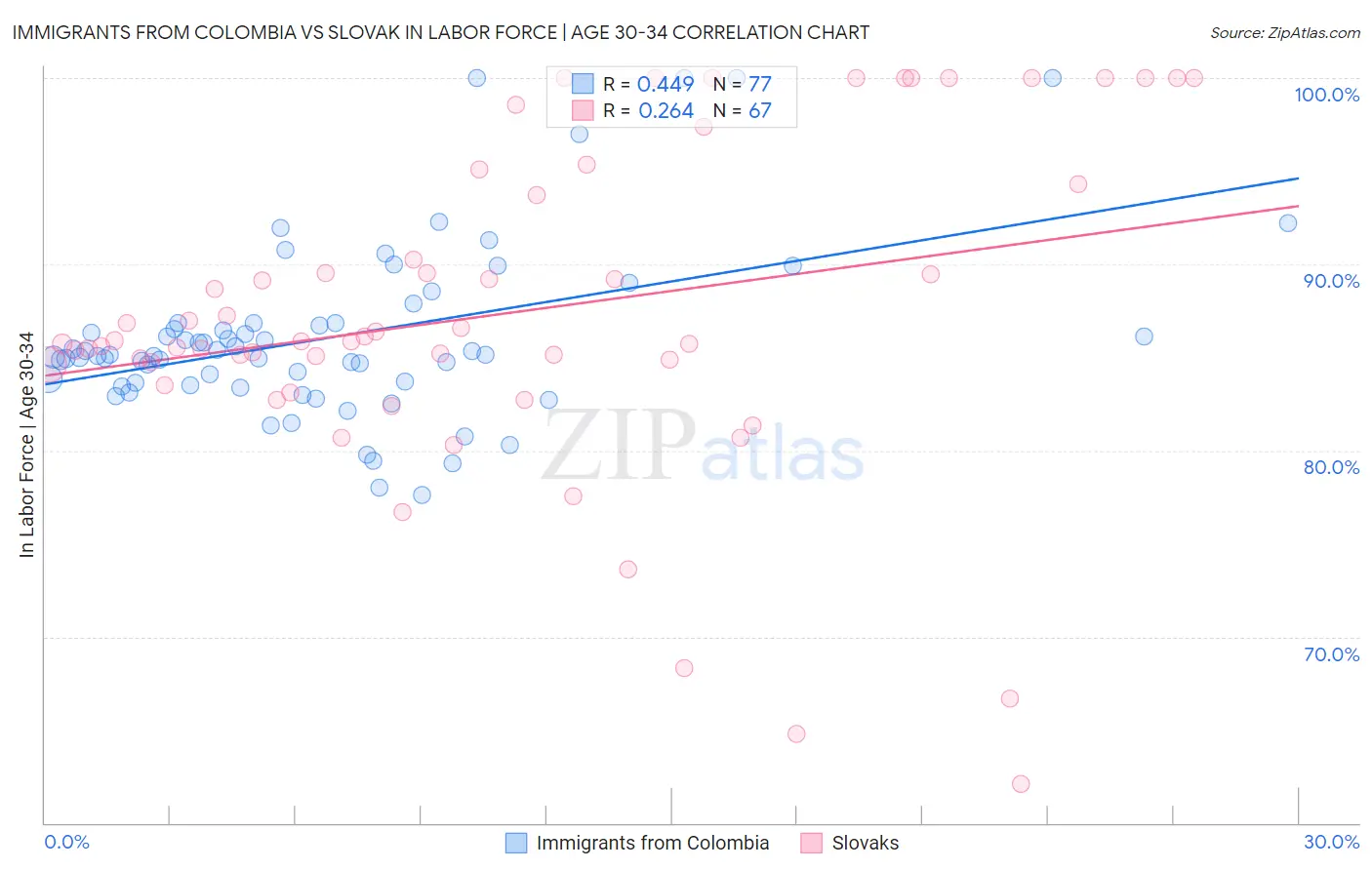 Immigrants from Colombia vs Slovak In Labor Force | Age 30-34