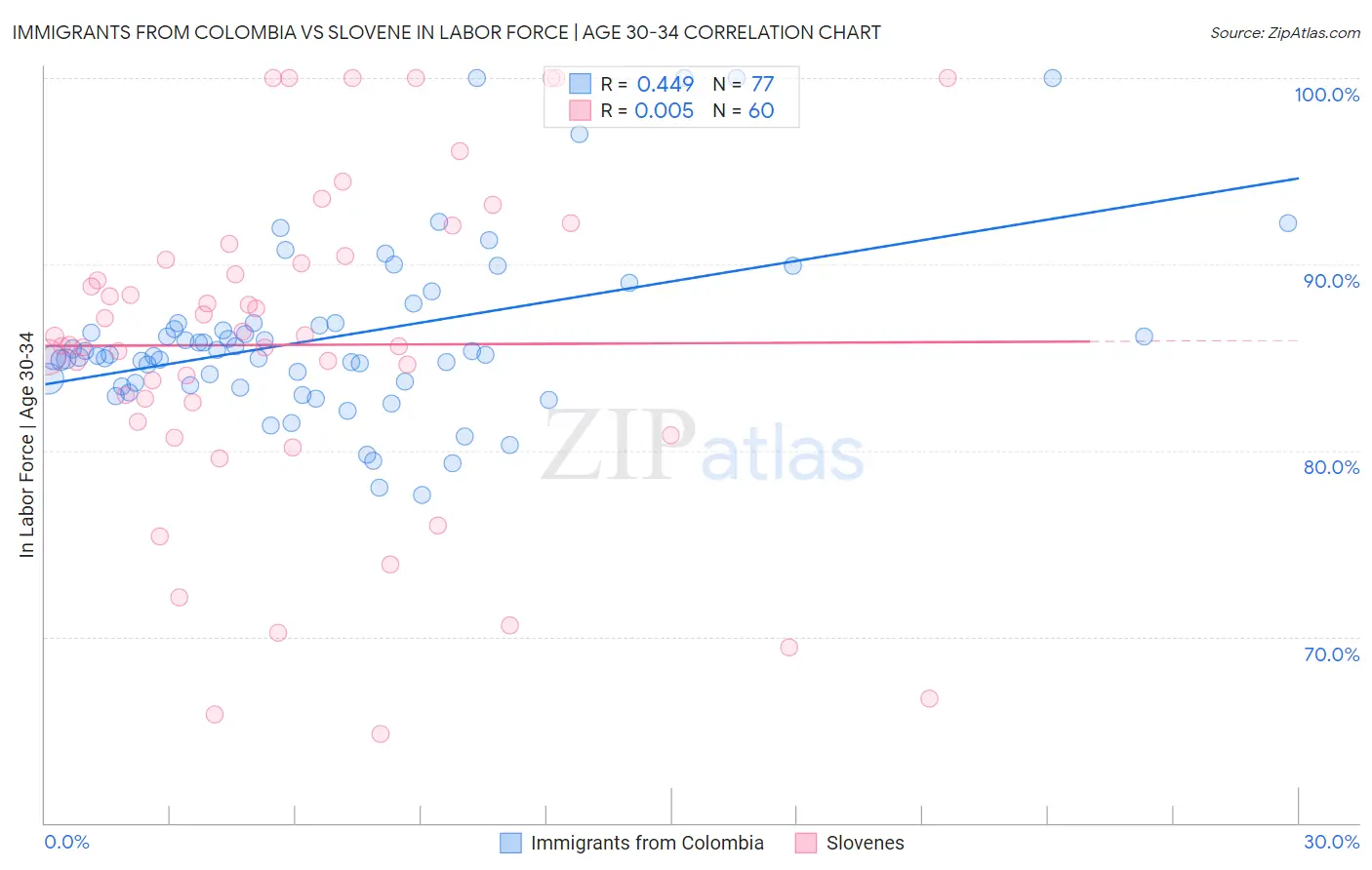 Immigrants from Colombia vs Slovene In Labor Force | Age 30-34