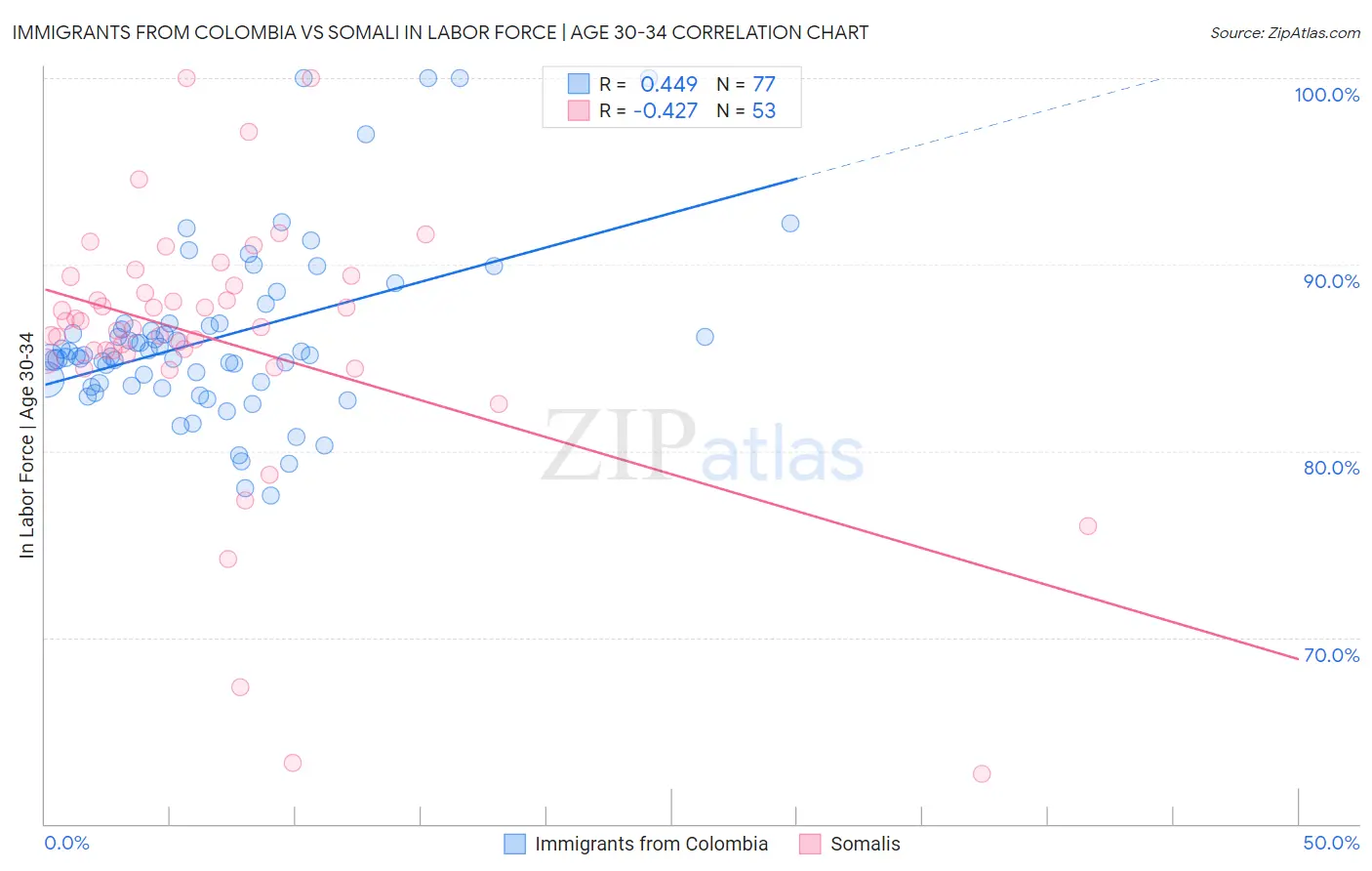 Immigrants from Colombia vs Somali In Labor Force | Age 30-34