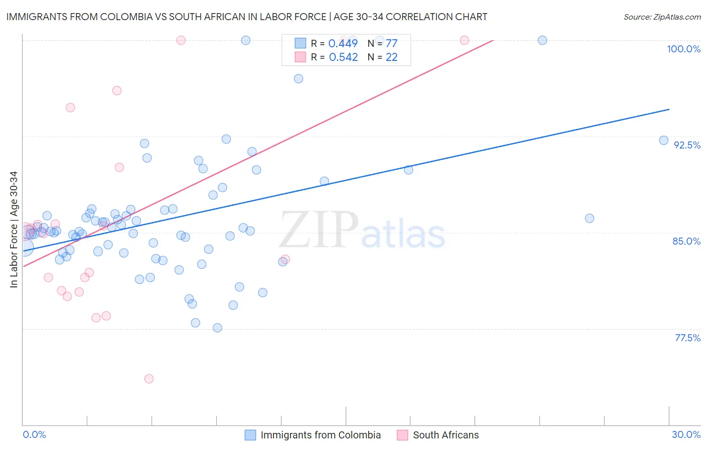 Immigrants from Colombia vs South African In Labor Force | Age 30-34