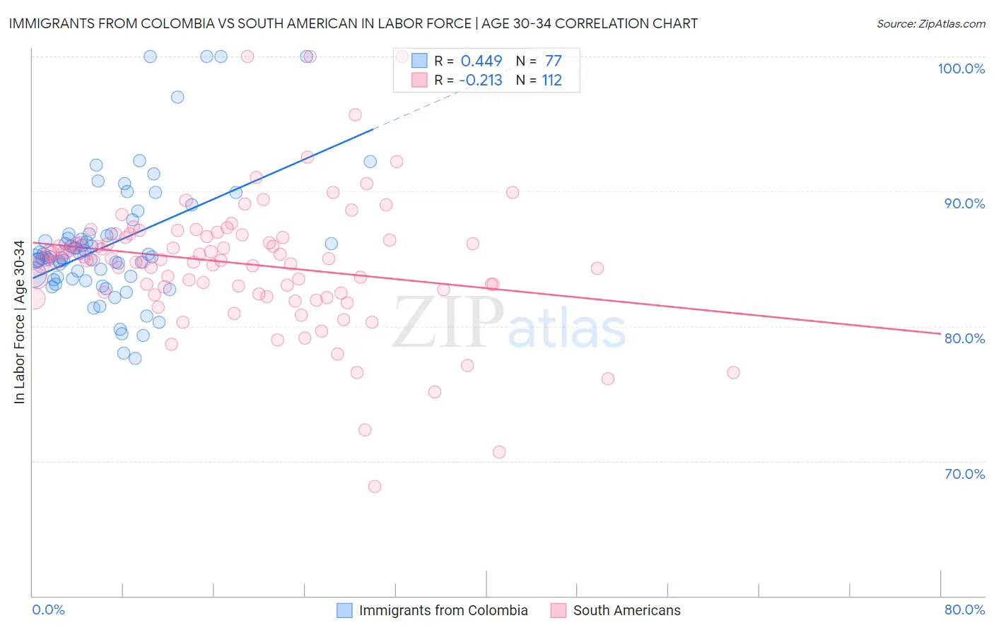 Immigrants from Colombia vs South American In Labor Force | Age 30-34