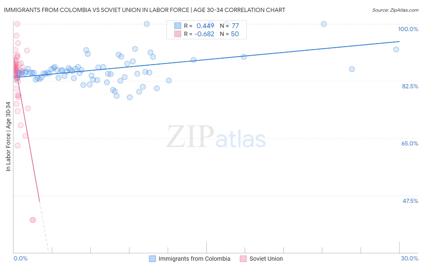 Immigrants from Colombia vs Soviet Union In Labor Force | Age 30-34