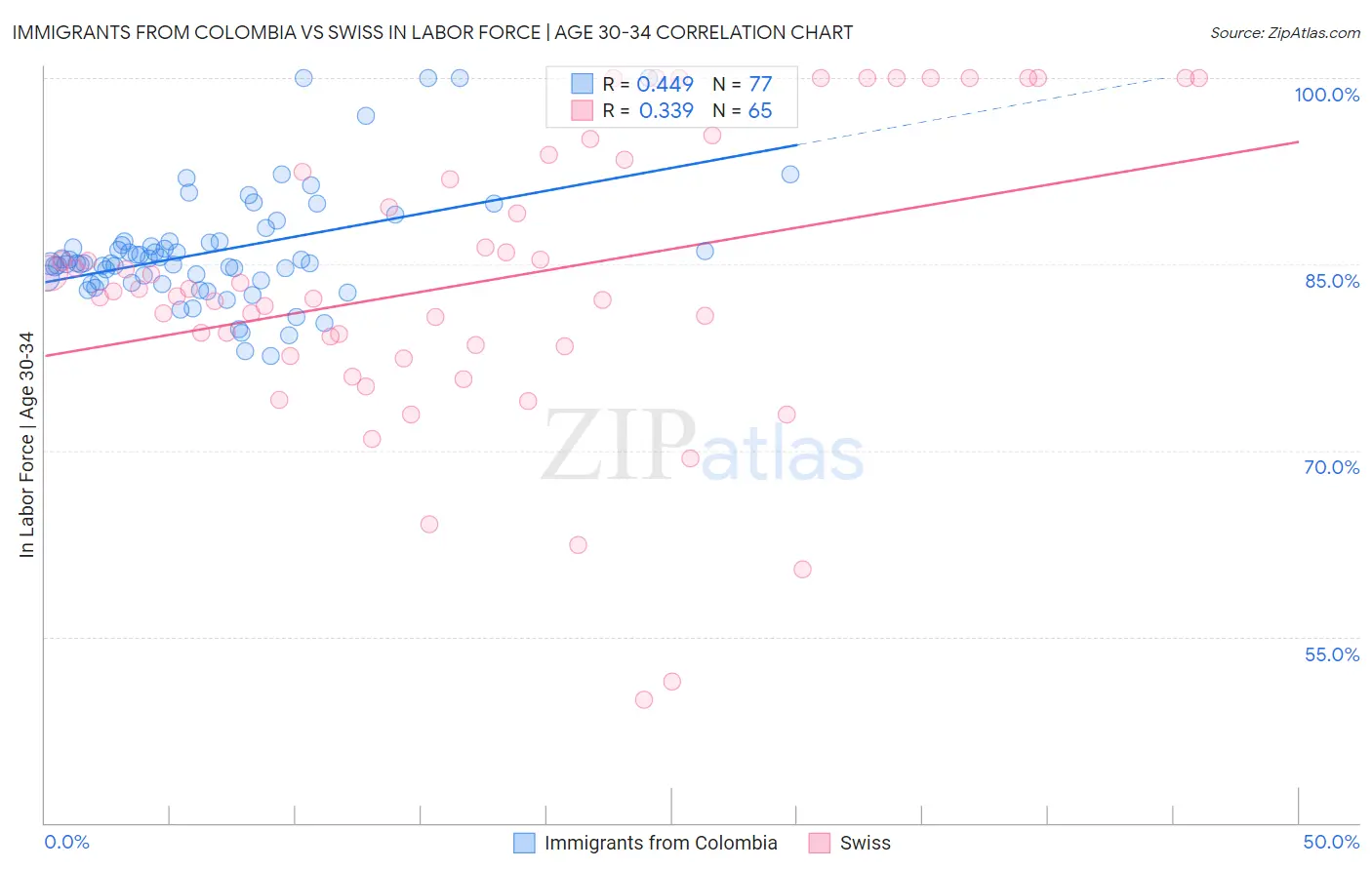 Immigrants from Colombia vs Swiss In Labor Force | Age 30-34