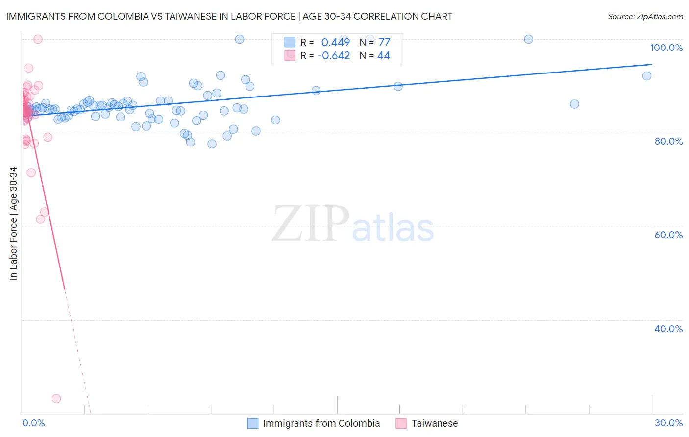 Immigrants from Colombia vs Taiwanese In Labor Force | Age 30-34