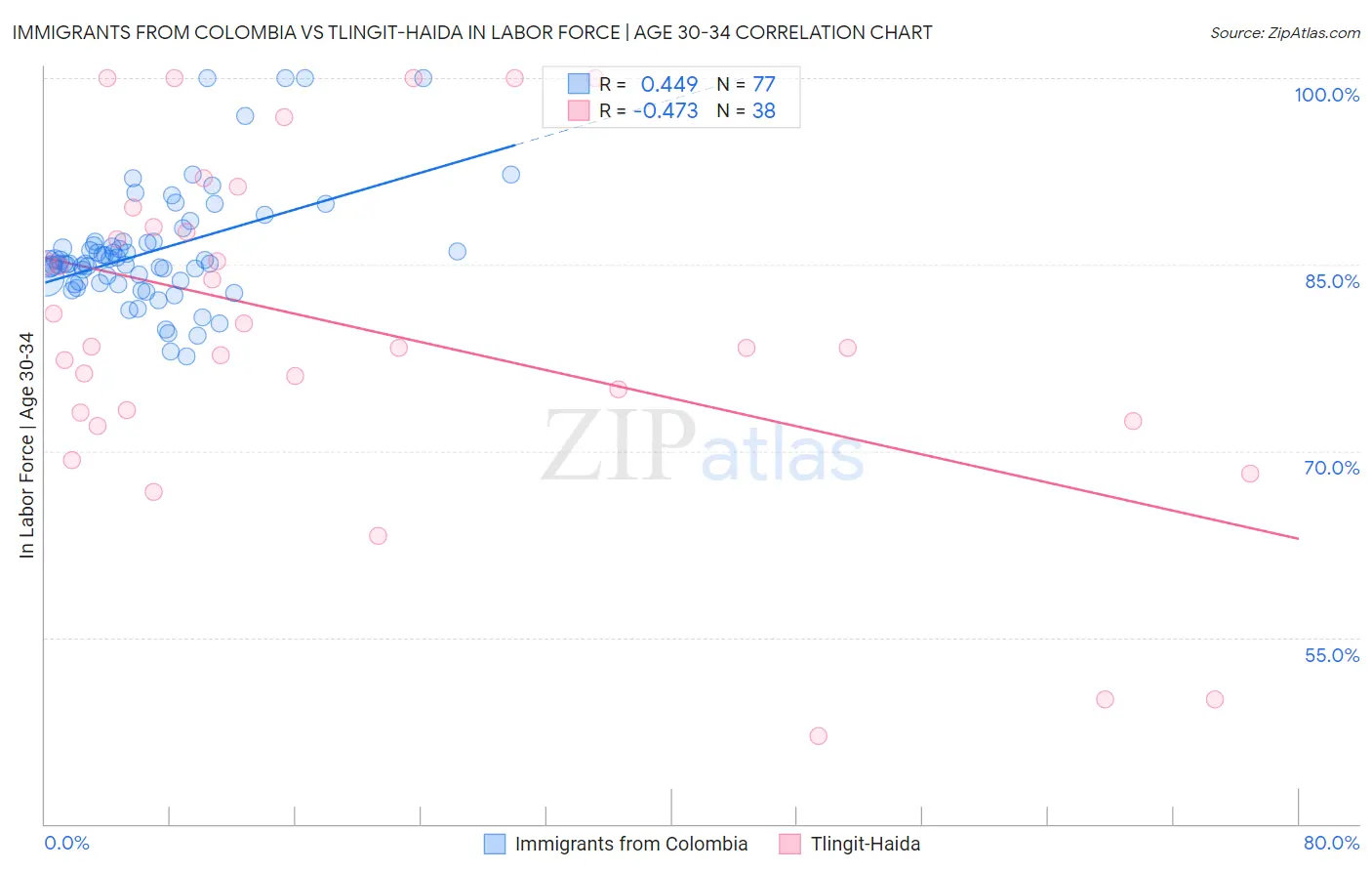 Immigrants from Colombia vs Tlingit-Haida In Labor Force | Age 30-34