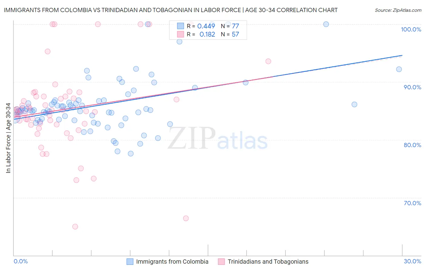 Immigrants from Colombia vs Trinidadian and Tobagonian In Labor Force | Age 30-34