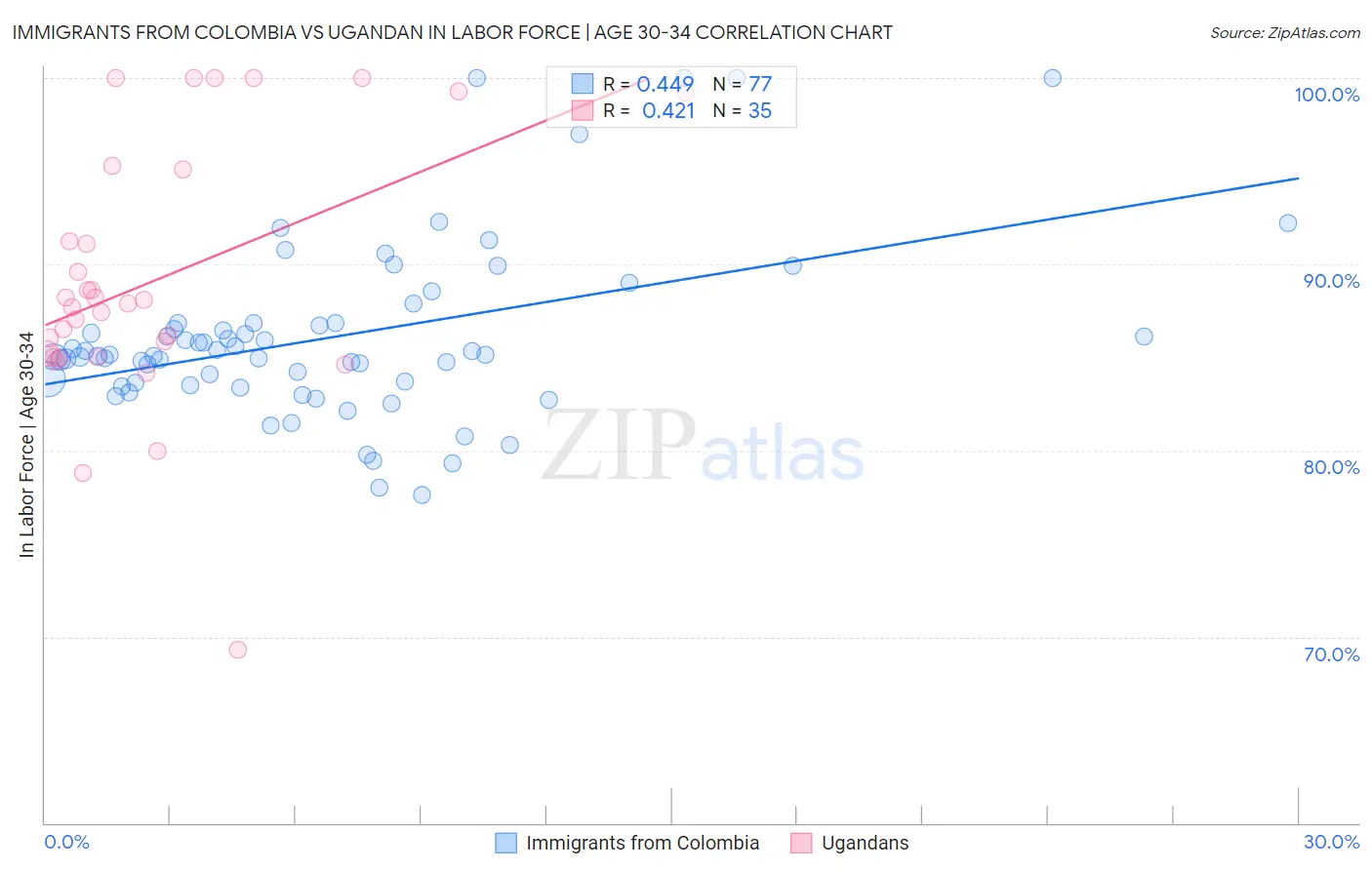 Immigrants from Colombia vs Ugandan In Labor Force | Age 30-34