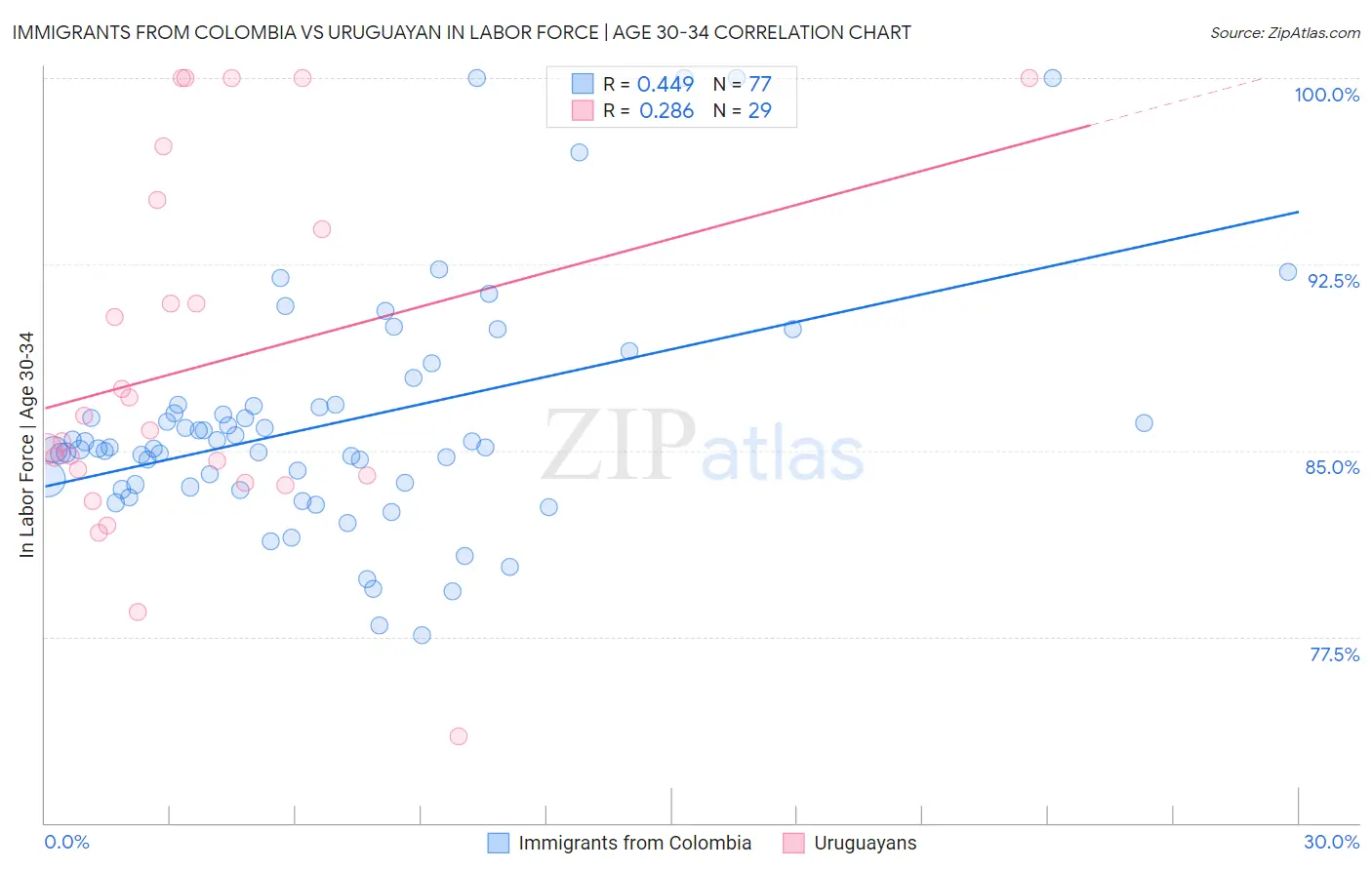 Immigrants from Colombia vs Uruguayan In Labor Force | Age 30-34