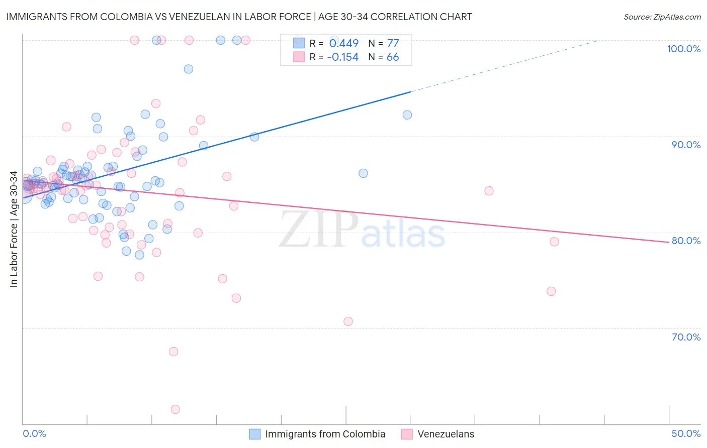 Immigrants from Colombia vs Venezuelan In Labor Force | Age 30-34