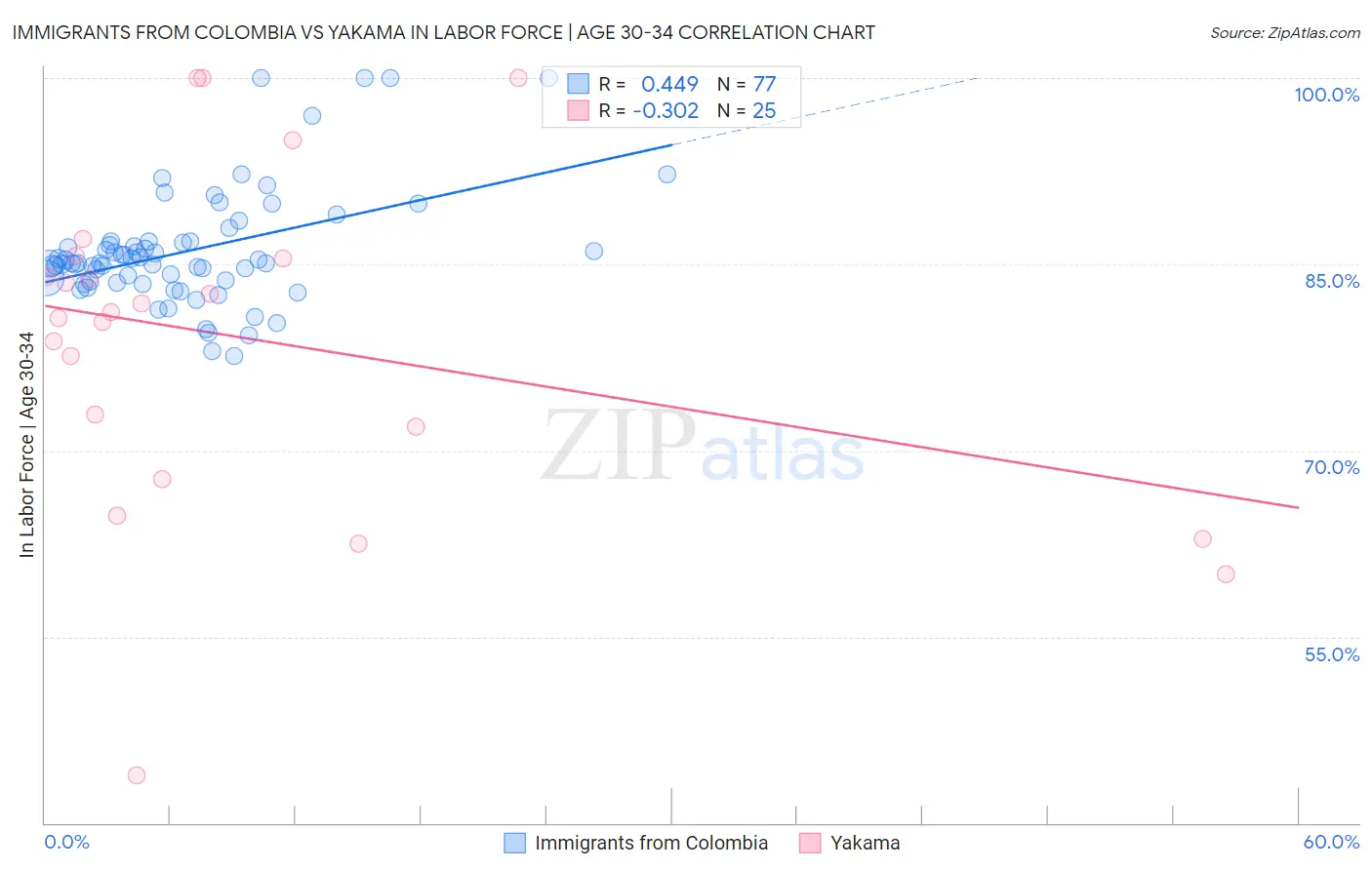 Immigrants from Colombia vs Yakama In Labor Force | Age 30-34