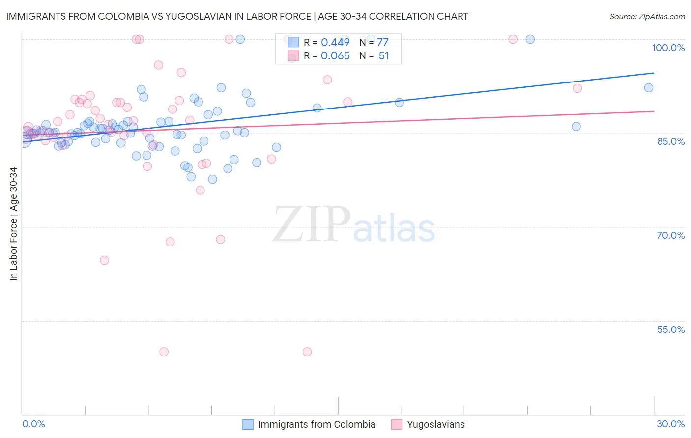 Immigrants from Colombia vs Yugoslavian In Labor Force | Age 30-34