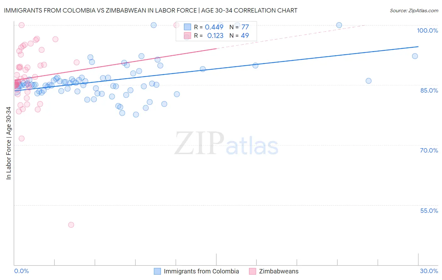 Immigrants from Colombia vs Zimbabwean In Labor Force | Age 30-34