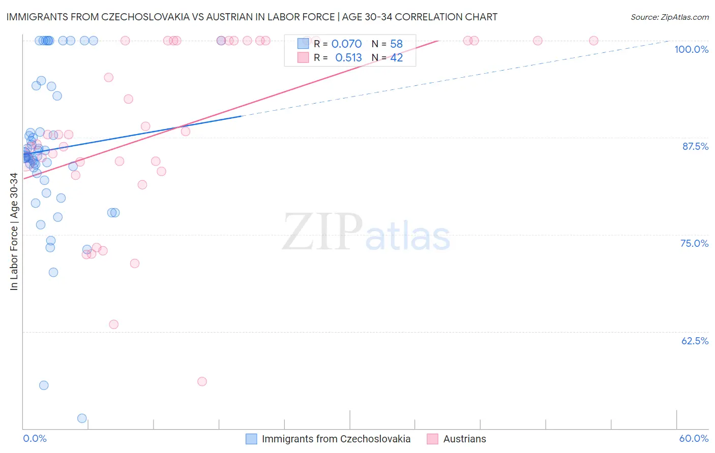 Immigrants from Czechoslovakia vs Austrian In Labor Force | Age 30-34