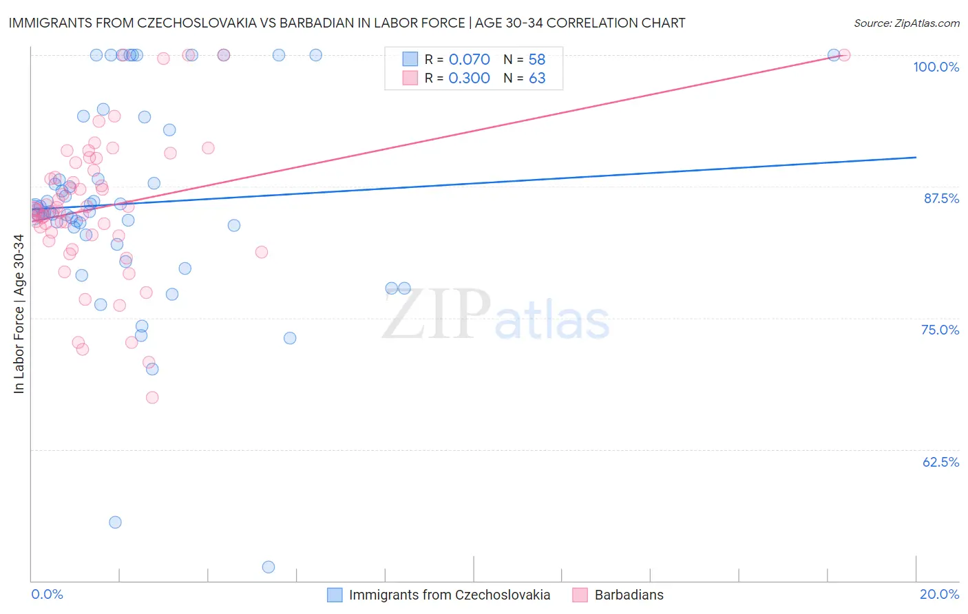 Immigrants from Czechoslovakia vs Barbadian In Labor Force | Age 30-34