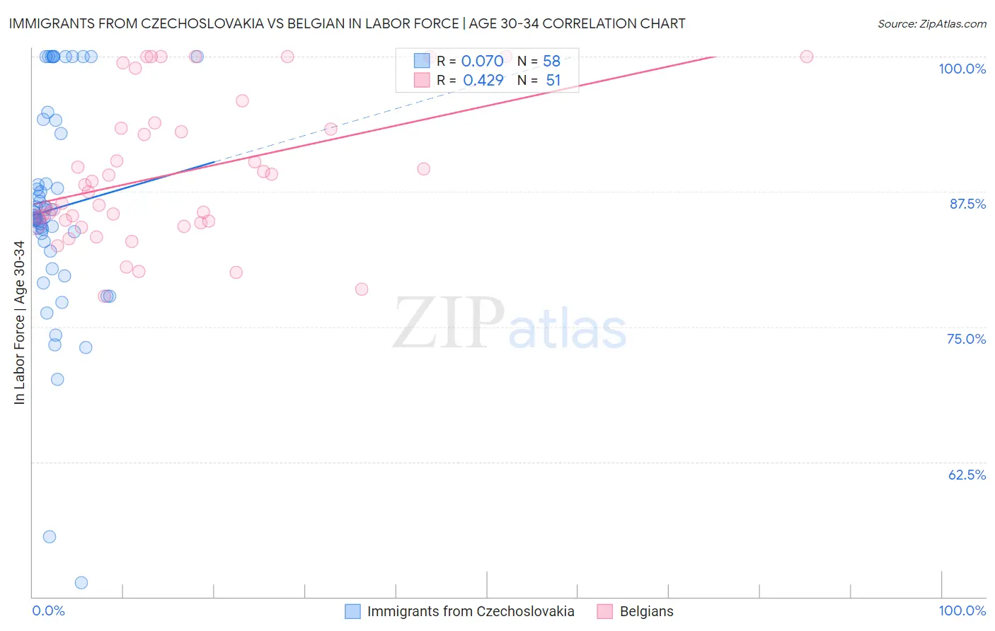 Immigrants from Czechoslovakia vs Belgian In Labor Force | Age 30-34