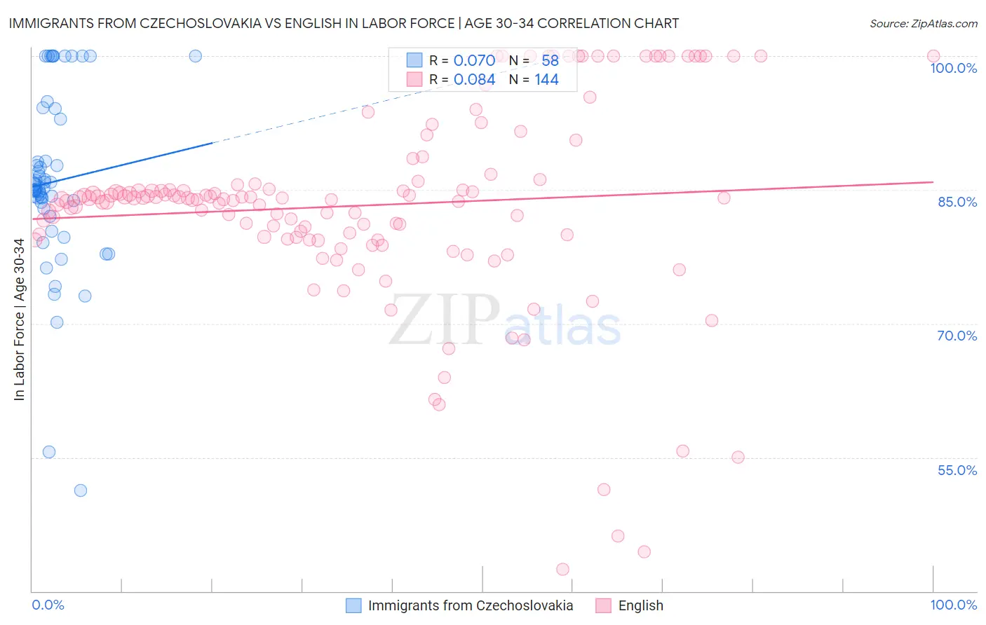 Immigrants from Czechoslovakia vs English In Labor Force | Age 30-34