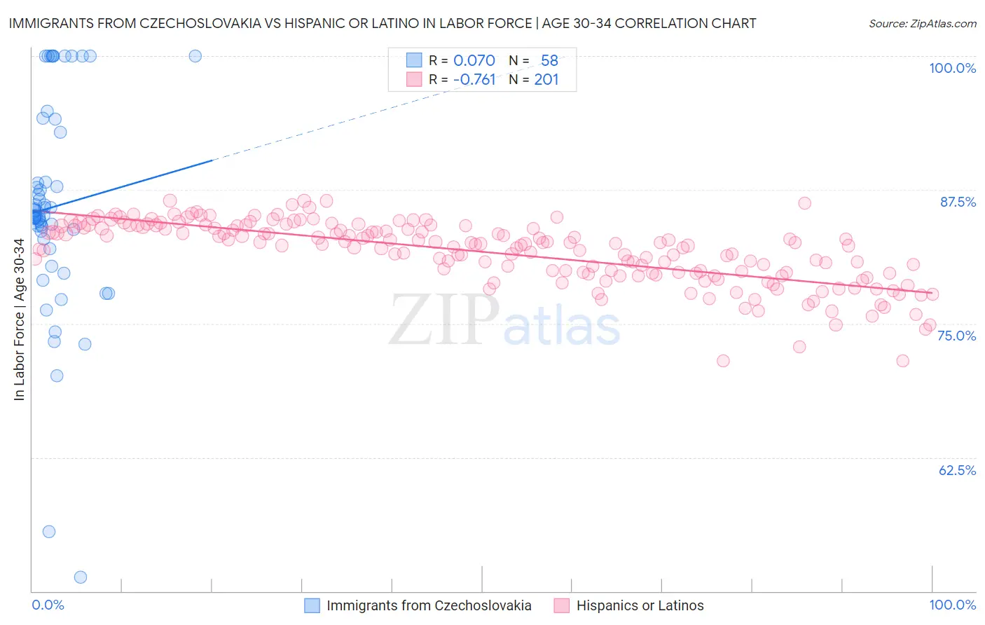 Immigrants from Czechoslovakia vs Hispanic or Latino In Labor Force | Age 30-34