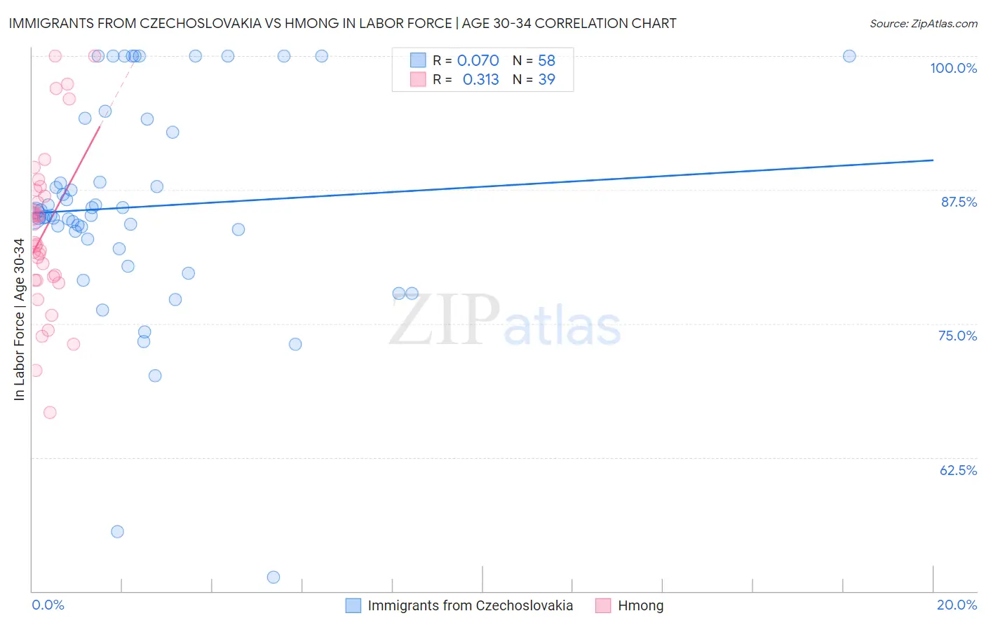 Immigrants from Czechoslovakia vs Hmong In Labor Force | Age 30-34