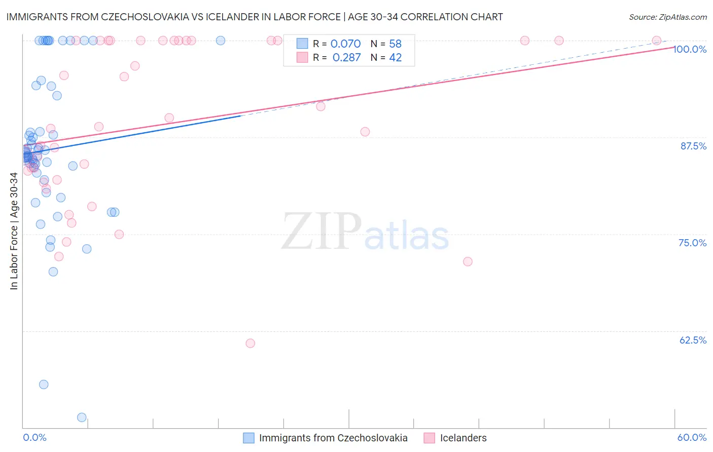 Immigrants from Czechoslovakia vs Icelander In Labor Force | Age 30-34