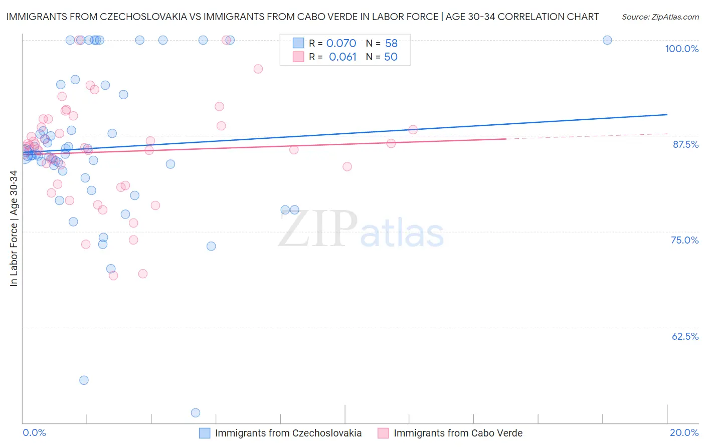 Immigrants from Czechoslovakia vs Immigrants from Cabo Verde In Labor Force | Age 30-34