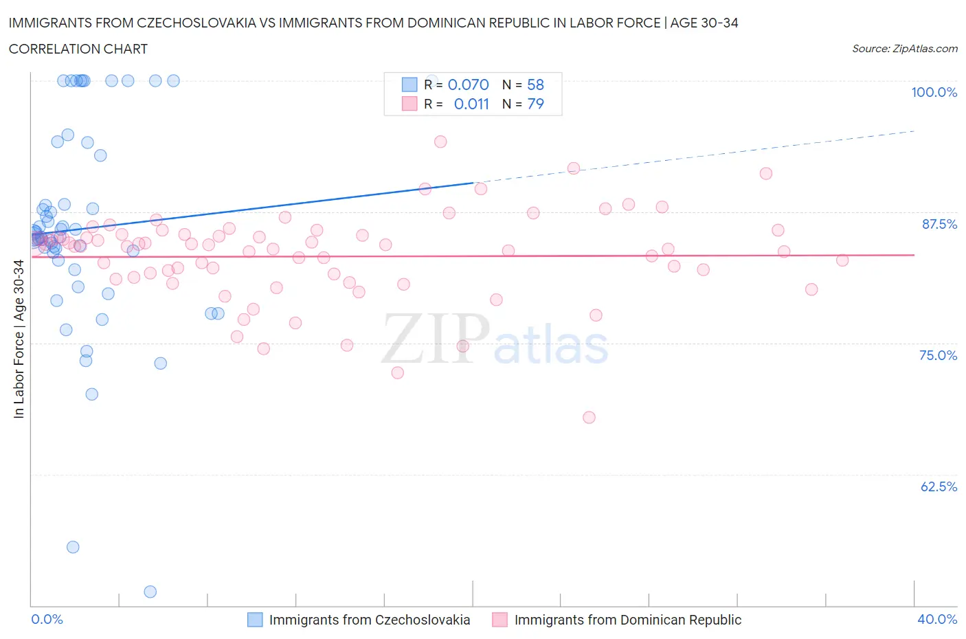 Immigrants from Czechoslovakia vs Immigrants from Dominican Republic In Labor Force | Age 30-34