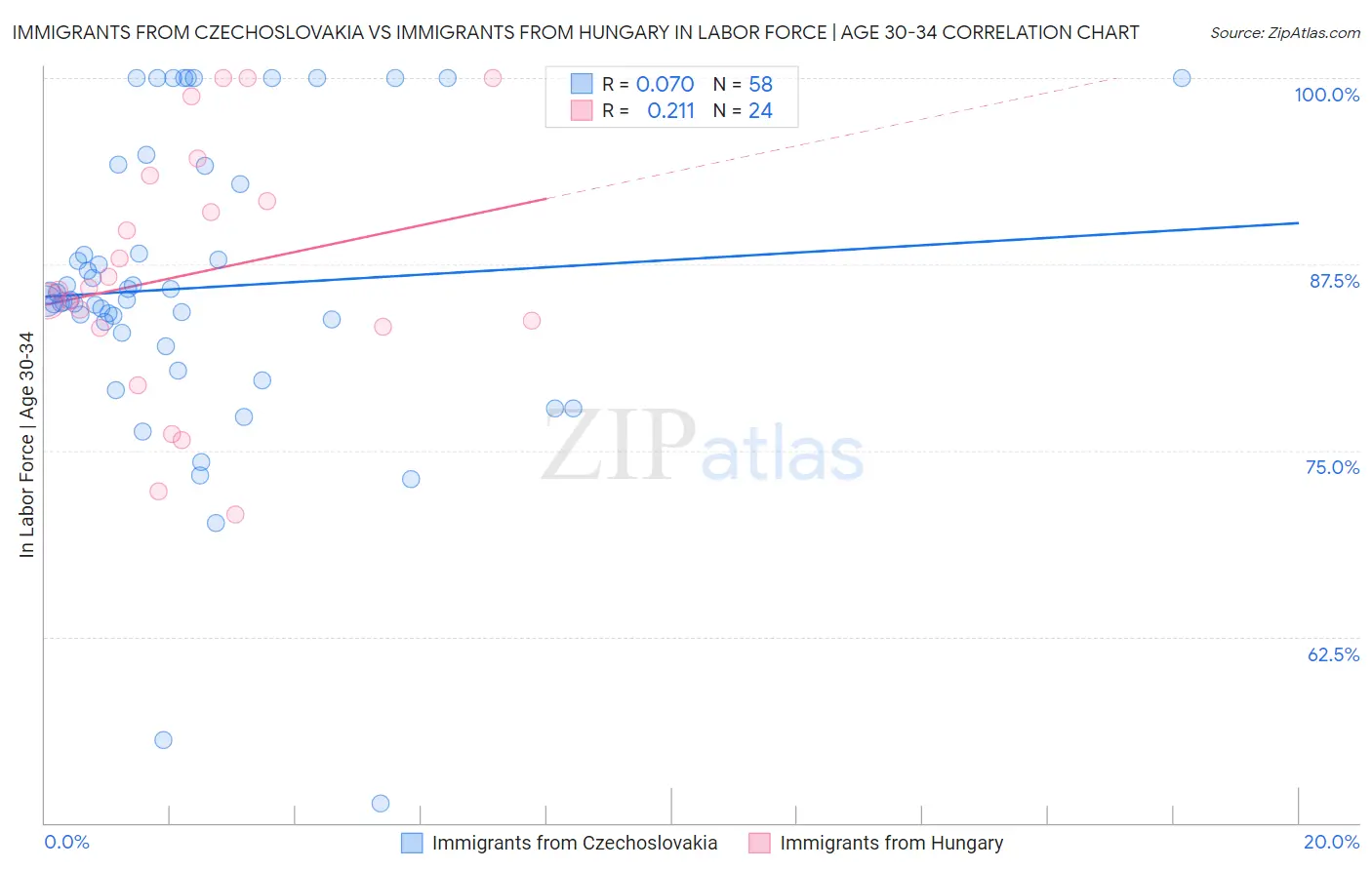 Immigrants from Czechoslovakia vs Immigrants from Hungary In Labor Force | Age 30-34