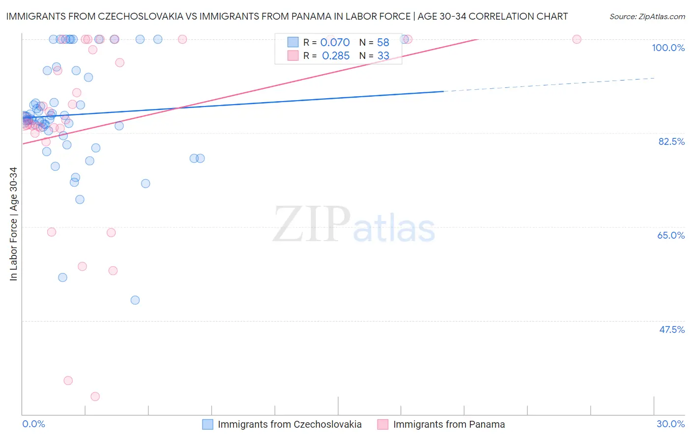 Immigrants from Czechoslovakia vs Immigrants from Panama In Labor Force | Age 30-34