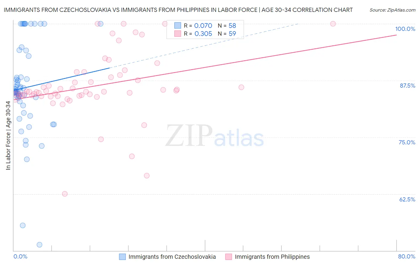 Immigrants from Czechoslovakia vs Immigrants from Philippines In Labor Force | Age 30-34