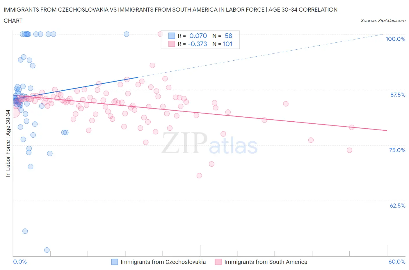 Immigrants from Czechoslovakia vs Immigrants from South America In Labor Force | Age 30-34