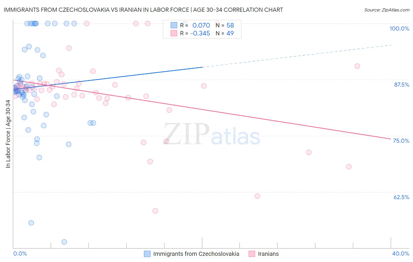 Immigrants from Czechoslovakia vs Iranian In Labor Force | Age 30-34