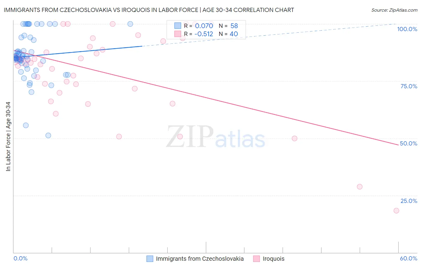 Immigrants from Czechoslovakia vs Iroquois In Labor Force | Age 30-34