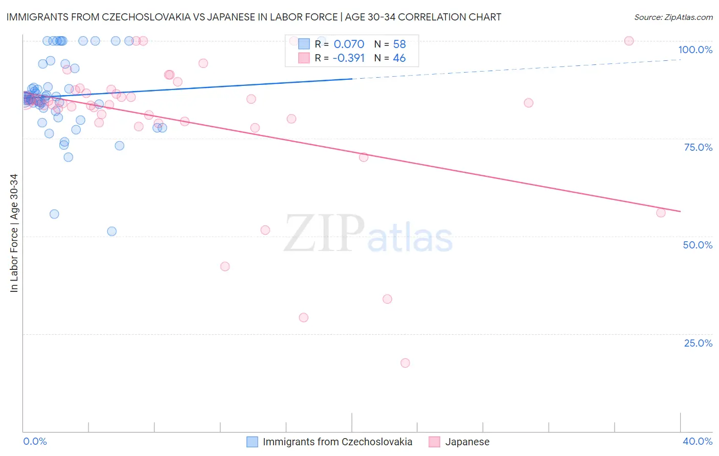 Immigrants from Czechoslovakia vs Japanese In Labor Force | Age 30-34