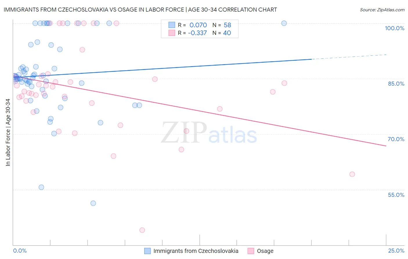 Immigrants from Czechoslovakia vs Osage In Labor Force | Age 30-34