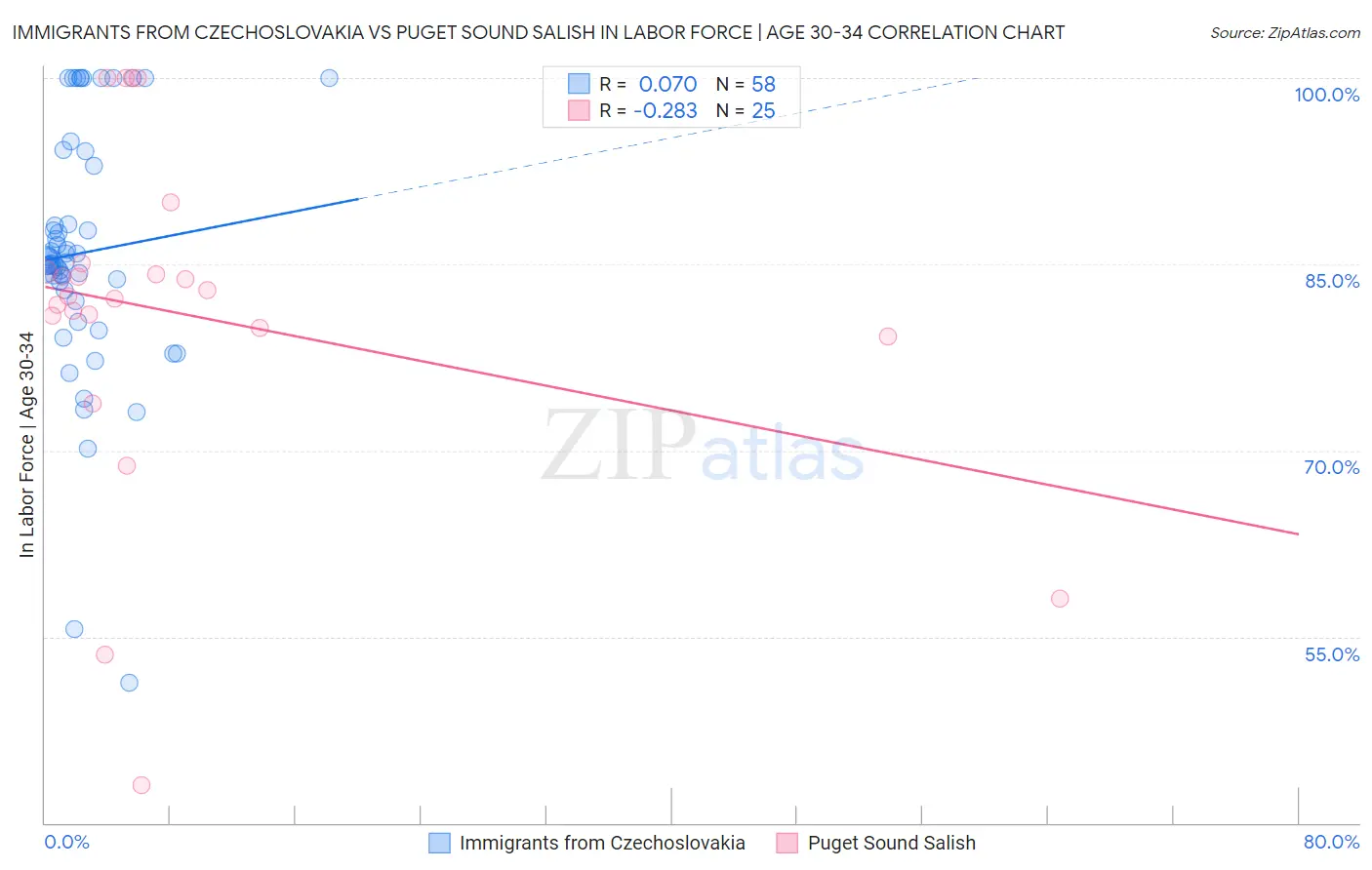 Immigrants from Czechoslovakia vs Puget Sound Salish In Labor Force | Age 30-34