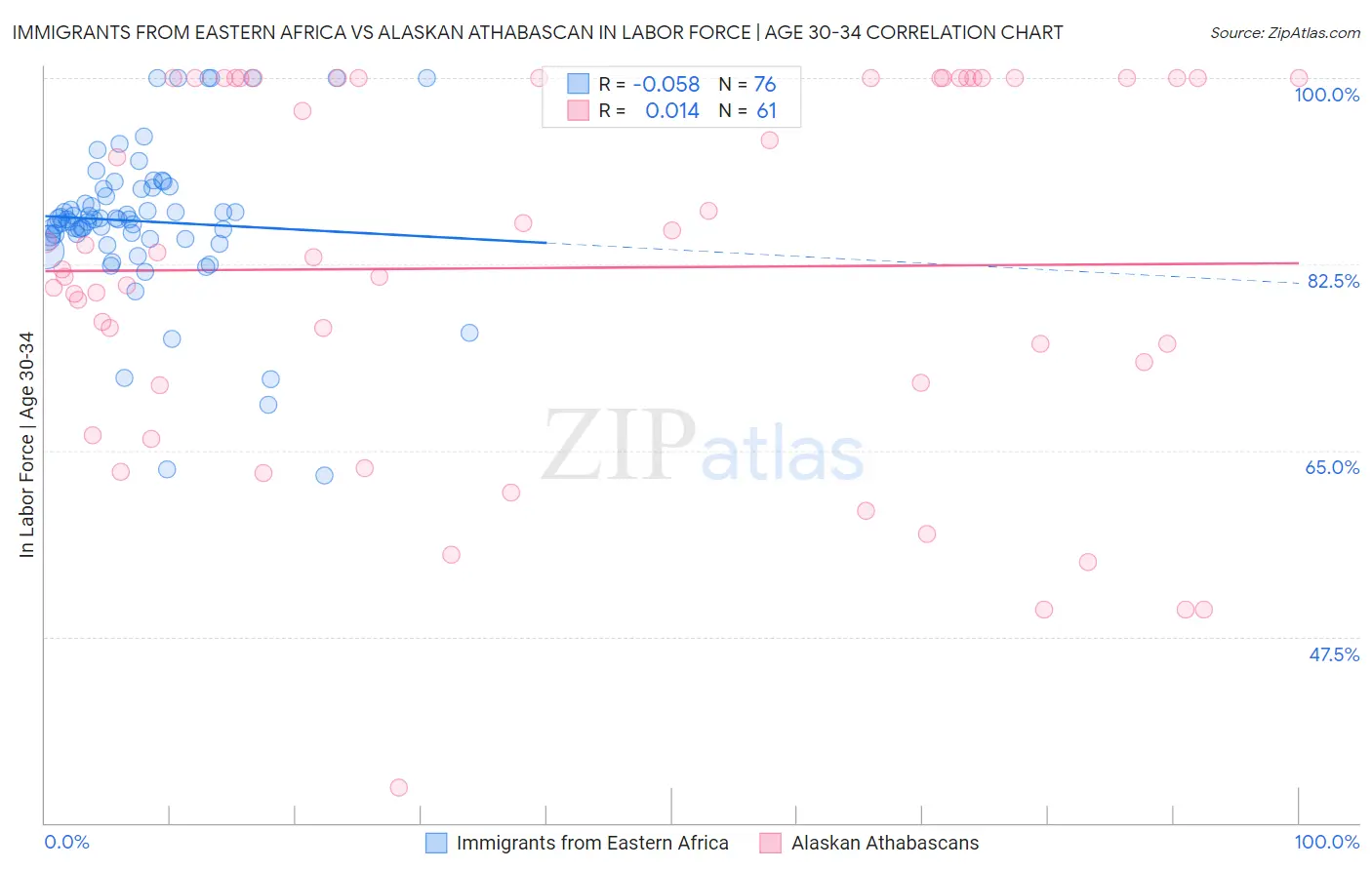 Immigrants from Eastern Africa vs Alaskan Athabascan In Labor Force | Age 30-34